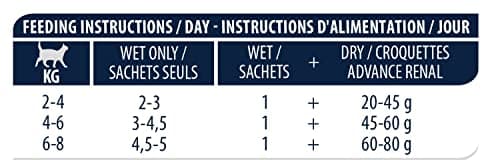 Thumbnail 6 de Advance Veterinary Diets Renal para gatos