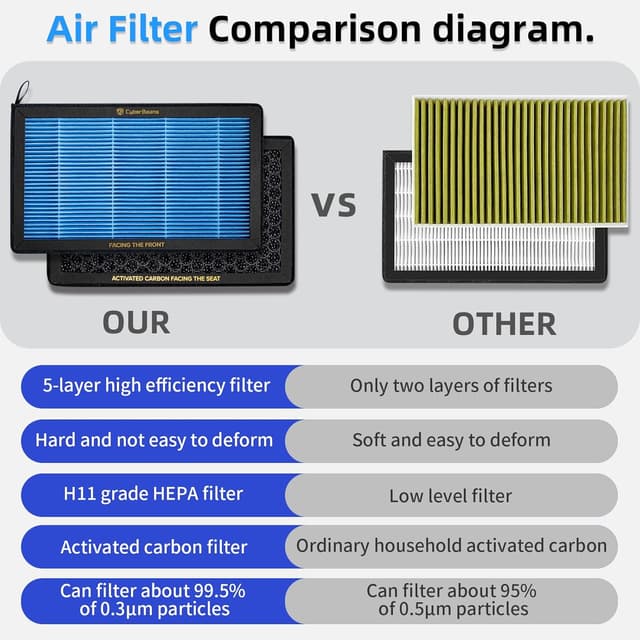 Thumbnail 4 de CYBERBEANS Repuesto HEPA para Tesla Model 3/Model Y