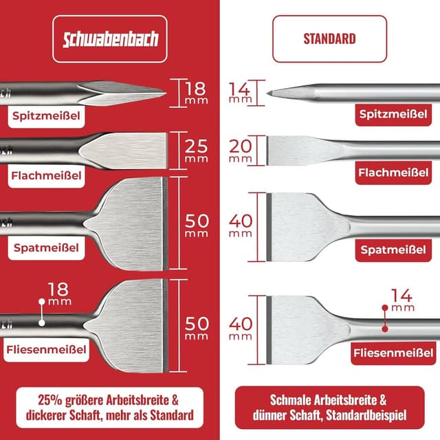 Thumbnail 4 de SCHWABENBACH SDS PLUS Meißel Set 4tlg 250mm