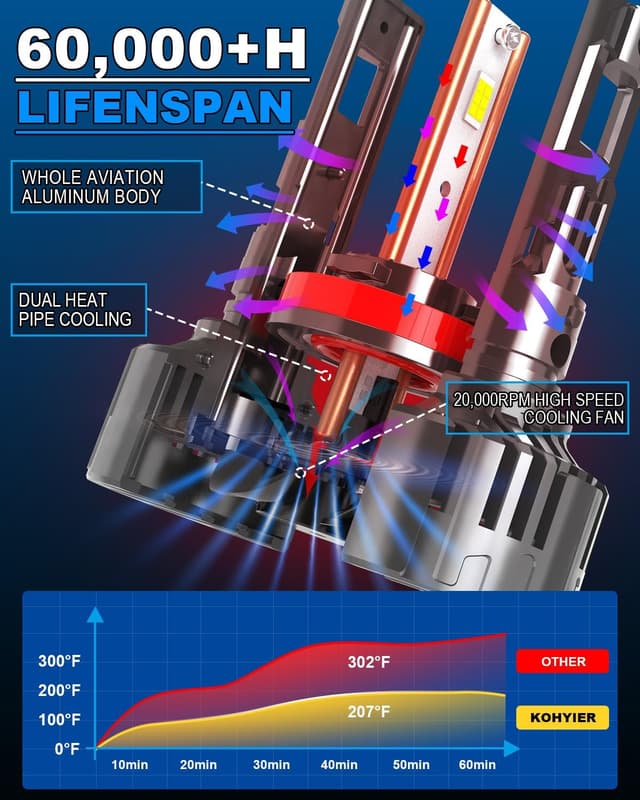 Detalle de KOHYIER H11 LED Headlight Bulb (H8/H9 compatible) – 6500K plug & play LEDs, pack of 2