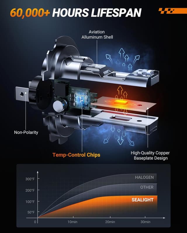 Detalle 2 de SEALIGHT ampoules LED H7 32000 lm 6500 K, kit conversion halogène Plug and Play (2 pièces)