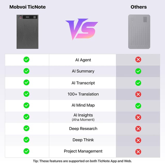 Detalle de Mobvoi TicNote AI Voice Recorder (64GB) with Shadow AI, phone calls & meeting transcription