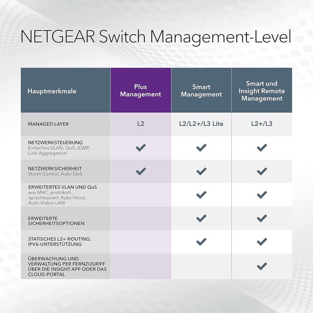 Detalle 2 de NETGEAR GS316EP 16-Port Gigabit PoE+ Managed Switch mit 15 PoE+-Ports und 1x SFP