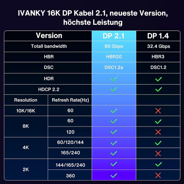 Thumbnail 4 de IVANKY 16K DP Kabel 2.1 2M