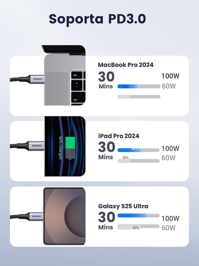 Thumbnail 2 de UGREEN Cable USB C Carga Rápida 100W