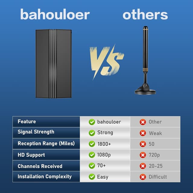 Detalle de bahouloer 2026 TV Antenna for Smart TV (2200+ Mile Range, 360° Reception) — Indoor/Outdoor