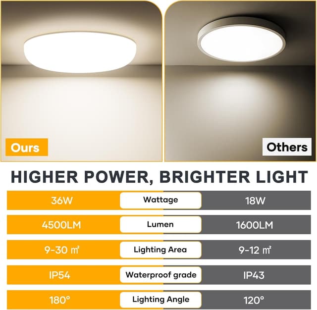 Detalle 2 de LED Deckenlampe 36 W, 4500 lm, IP54 – runde, flache Deckenleuchte (4000 K) für Bad & Küche