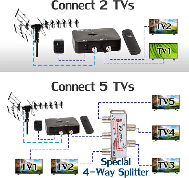 Thumbnail 6 de Five Star Outdoor HD TV Antenna with Motorized 360° Rotation (UHF/VHF/FM) + Remote & RG6 Kit