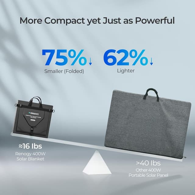 Thumbnail 3 de Renogy 400W Solar Panel Blanket