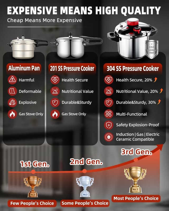 Detalle de 32 QT 18/8 Stainless Steel Pressure Cooker