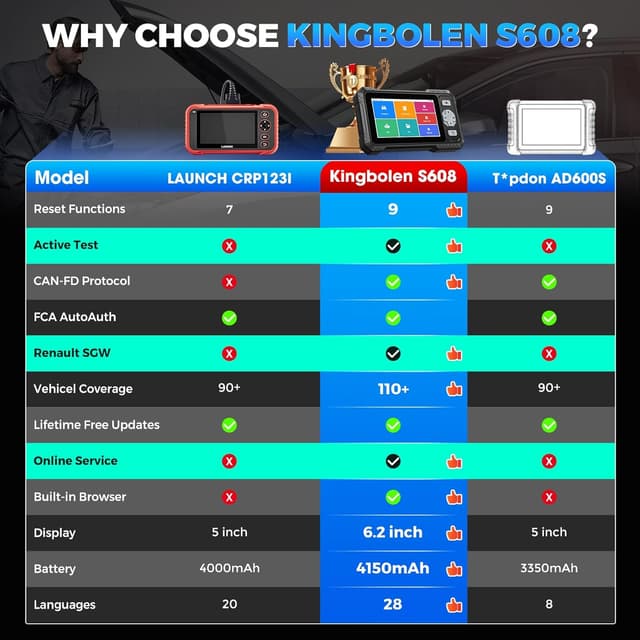 Detalle 2 de KINGBOLEN OBD2 Scanner S608 (S608) — Bidirectional Scan Tool for ABS/SRS/Transmission/Engine with Hot Resets & Lifetime Updates