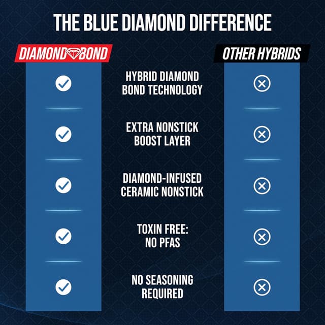 Thumbnail 5 de Blue Diamond Hybrid 4QT Saute Pan — Nonstick Cookware