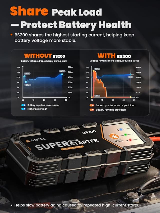 Detalle 2 de ANCEL BS200 Super Starter 3.0L in‑Cab Jump Box