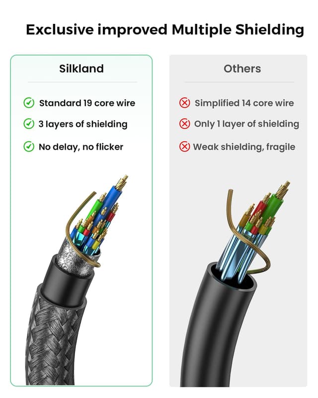 Thumbnail 6 de Silkland HDMI 0,5 m Kabel 4K@60Hz für TV & PS5