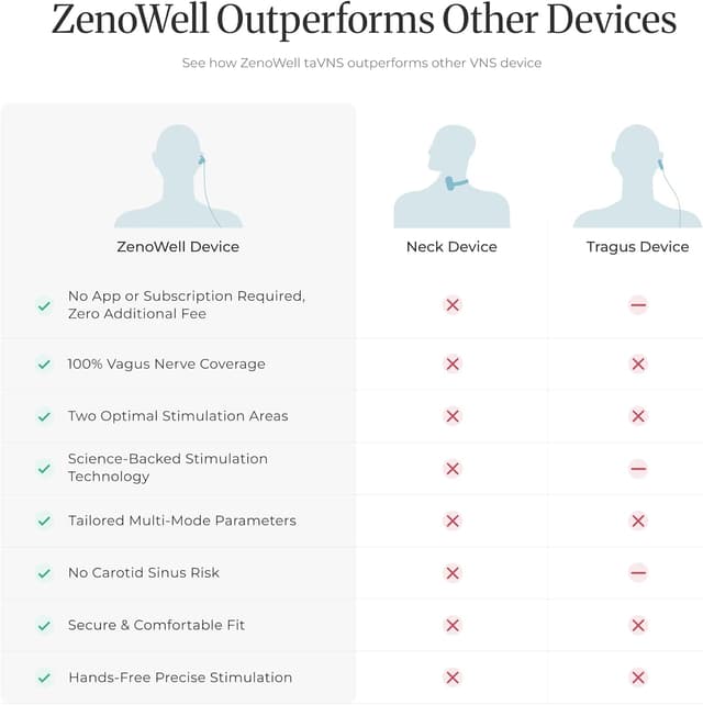 Thumbnail 6 de ZenoWell Luna Vagus Nerve Stimulator ear relaxation device with 4 modes