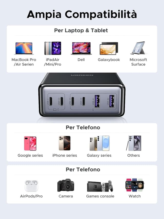 Detalle 1 de UGREEN Zapix 100W caricatore USB-C 6 porte