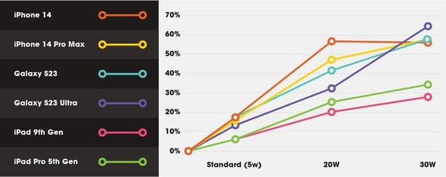 Thumbnail 2 de Otterbox Chargeur Mural 2 Ports 50W ⚡