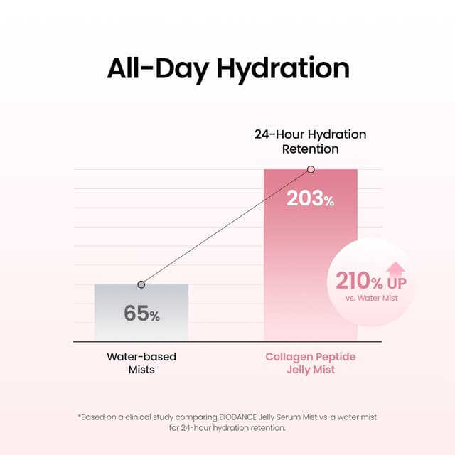 Detalle 2 de Collagen Peptides Jelly Mist Serum 1.69 fl.oz