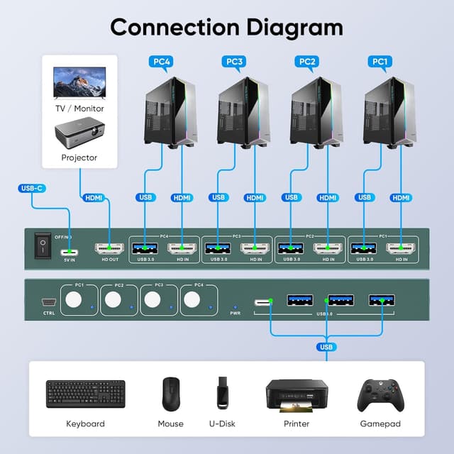 Thumbnail 6 de USB3.0 KVM Switch 4-Port 4K@60Hz 🎛
