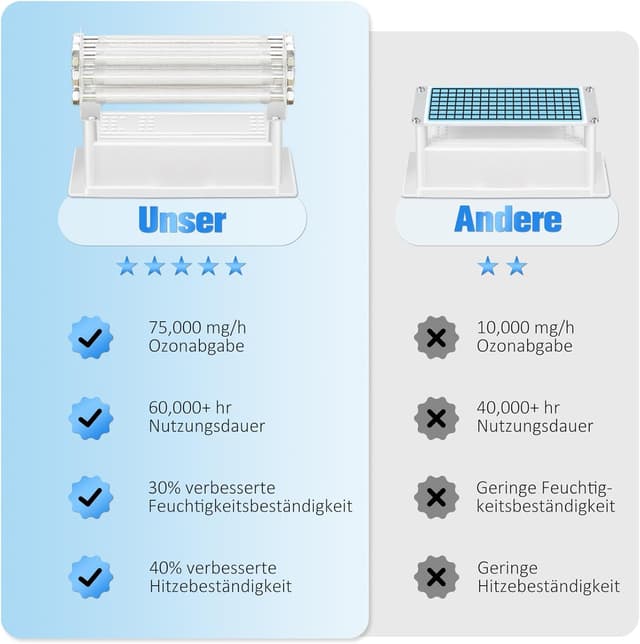 Detalle de Ozongenerator OG-75 (GMGXX) 75.000 mg/h für Räume bis zu 400 m² mit 120-Minuten-Timer