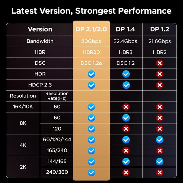 Thumbnail 4 de UGREEN 16K@60Hz DisplayPort 2.1 Cable 2m