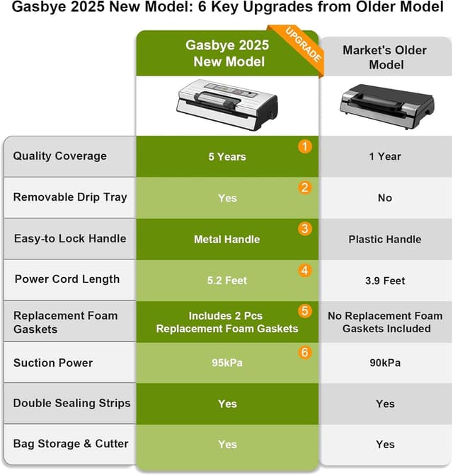 Thumbnail 1 de Gasbye VS5166 95kPa Vacuum Sealer Machine