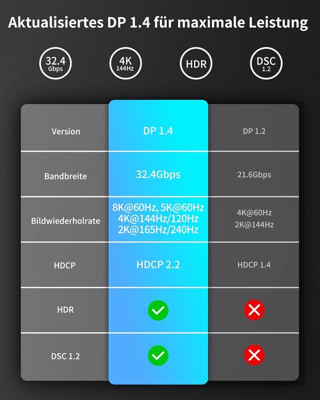 Detalle de Silkland USB‑C auf DisplayPort 1.4 Kabel (Thunderbolt 4/3 kompatibel), 1 m – bis 8K@60 Hz