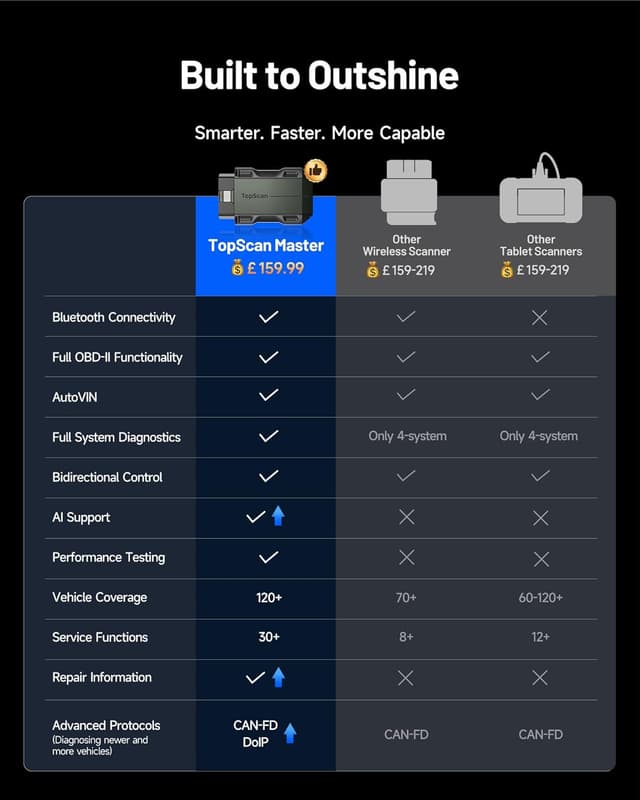Detalle 2 de TOPDON TopScan Master OBD2 Bluetooth Bidirectional Scanner (Full-System, CAN-FD & DoIP) for iOS & Android