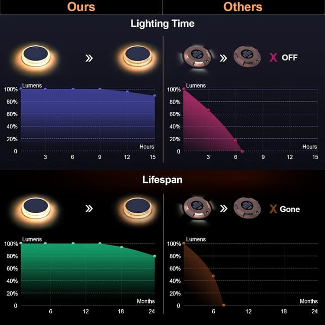Detalle de YiLaie solar deck lights for outdoor pathways (warm white, IP68 waterproof)