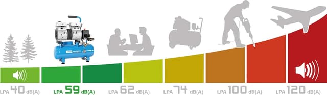 Thumbnail 5 de Güde Airpower 105/8/6 SILENT compresseur 6 L