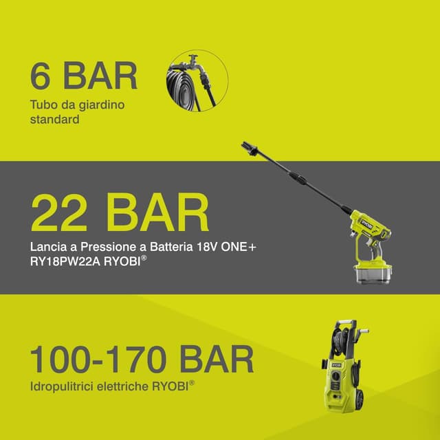 Thumbnail 4 de RYOBI RY18PW22A-0 Pistola a pressione 22 bar