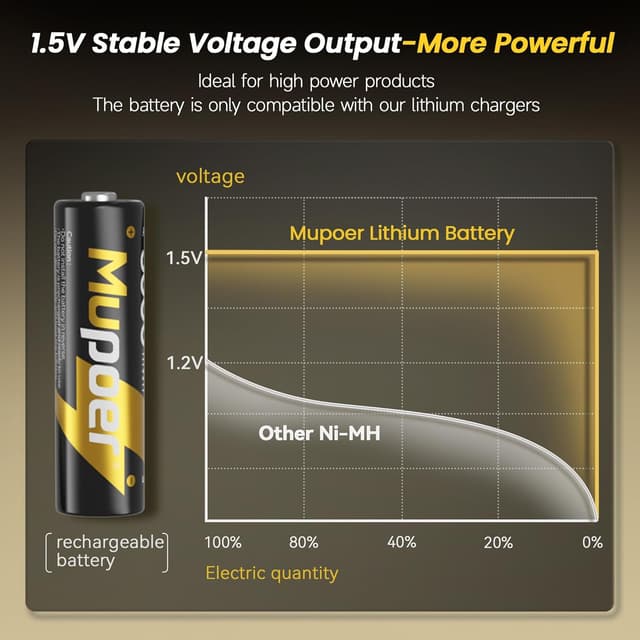 Detalle de Rechargeable AA 3600mWh Lithium Batteries with Charger (8-Pack) – 1.5V rechargeable cells for Blink Outdoor & high-power devices