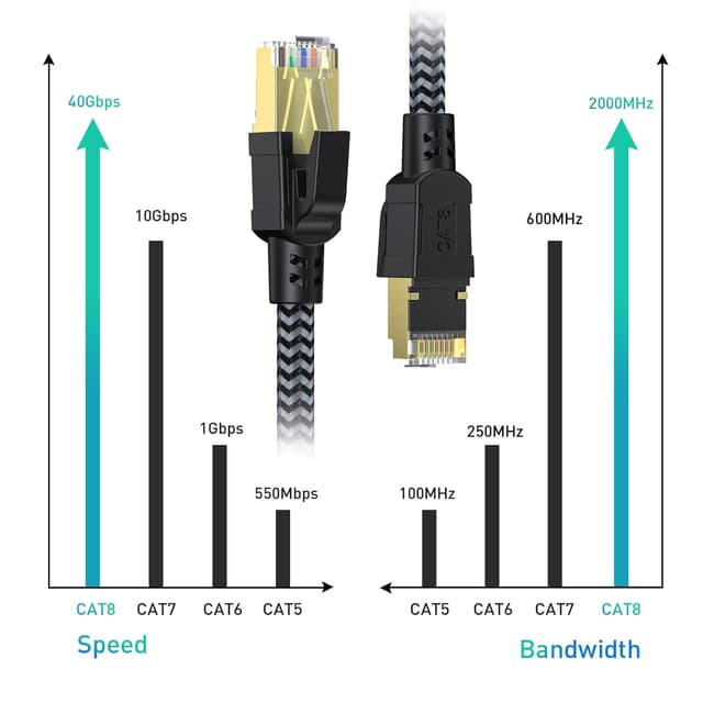 Detalle de CABNEER Cat 8 Ethernet-Kabel (5 m) – 40 Gbps, 2000 MHz, RJ45 geflochtenes LAN-Patchkabel