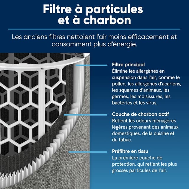 Detalle de Blueair Filtre de rechange F5MAX pour purificateur 511i Max