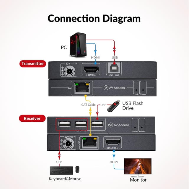 Detalle de AV Access Extender HDMI KVM 4K con controllo USB over Cat5e/6 fino a 120 m e supporto 1080P@120Hz