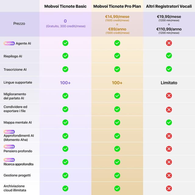 Detalle de Mobvoi TicNote registratore vocale digitale AI con 64 GB per riunioni e chiamate