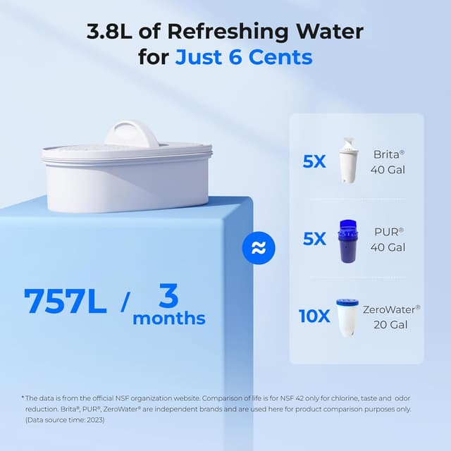 Detalle 2 de Waterdrop Water Filter Jug (2.5L), NSF Certified, Lead/Fluoride/Chlorine Reduction, BPA-Free