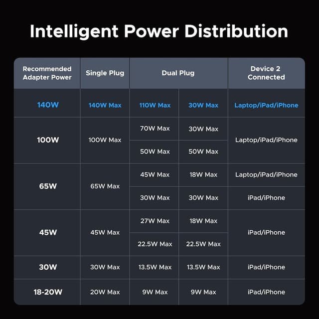 Thumbnail 4 de UGREEN 2-in-1 USB C Dual 140W 2m cable