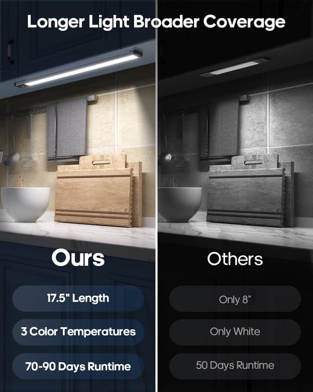 Thumbnail 6 de GOODEA 44.5cm Under Cabinet Kitchen Lights (4500mAh) – Motion Sensor, 3 CCT Dimmable Magnetic Mount, 4 Pack