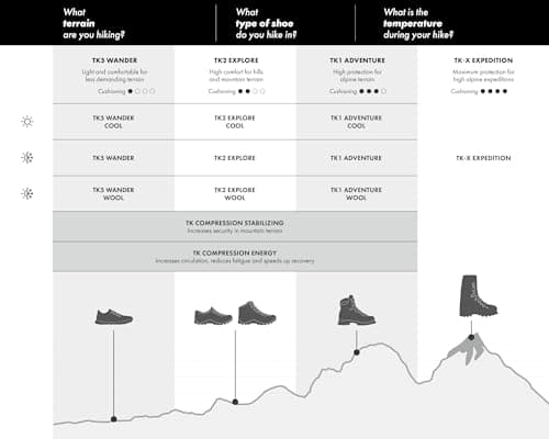 Detalle 1 de FALKE TK2 Explore Cool W, calcetines senderismo 43-44