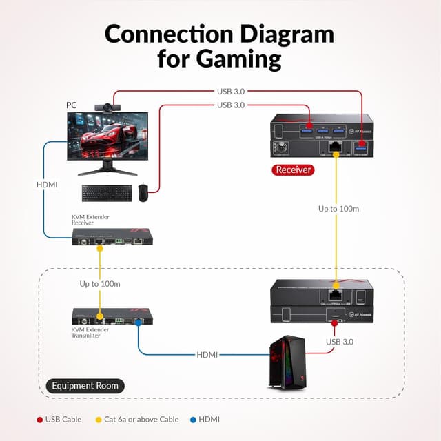 Thumbnail 5 de AV Access USB3.0 Extender over Cat6a/7 100 m, 4 ports USB