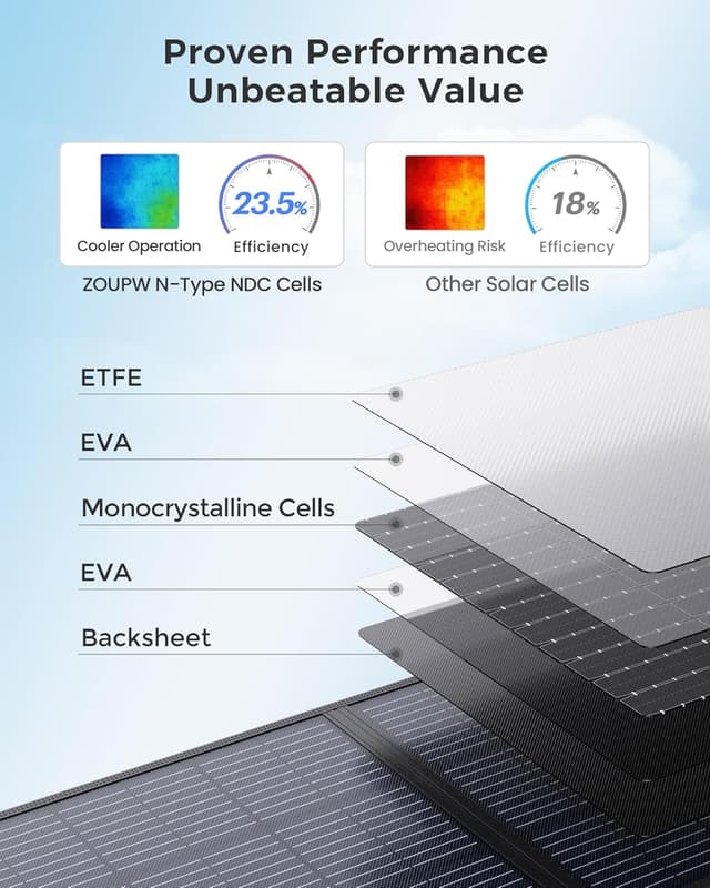 Detalle de ZOUPW 200W Portable Solar Panel