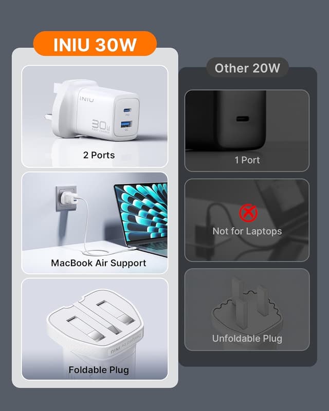 Detalle 2 de INIU USB-C Charger 30W PD Fast Charging (GaN) with Dual Port USB-C + USB-A