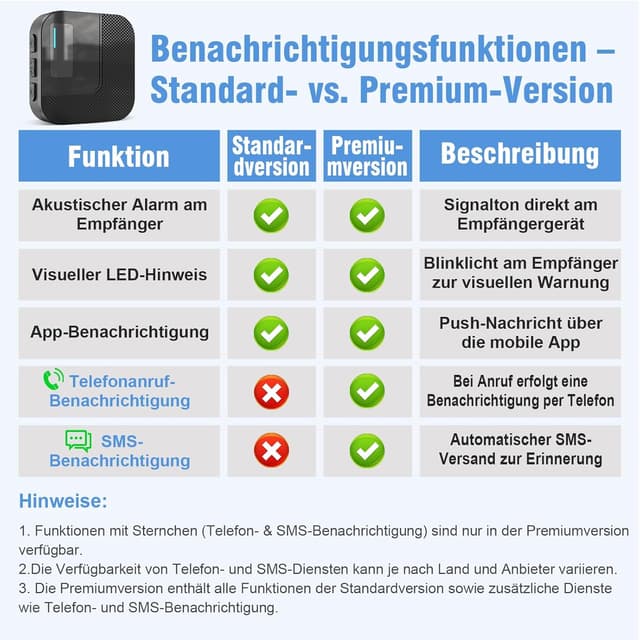 Thumbnail 4 de DAYTECH Notrufknopf für Senioren 2 Empfänger