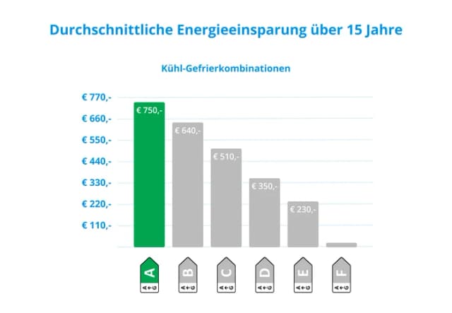 Thumbnail 5 de Haier HDPR1618ANPD Kühlgefrierkombination A
