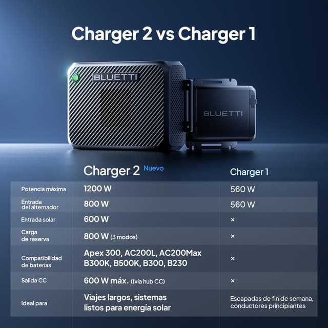 Thumbnail 6 de BLUETTI Charger 2 Cargador DC-DC 1200W
