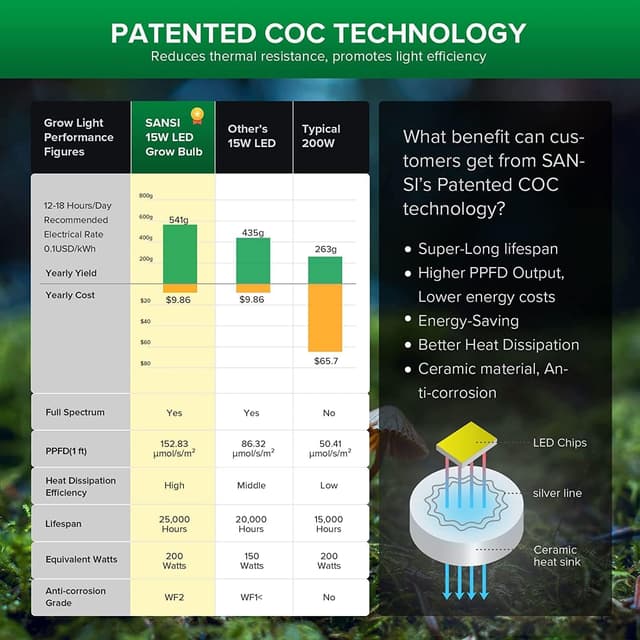 Thumbnail 4 de SANSI 15W LED Pflanzenlampe Vollspektrum 🌱