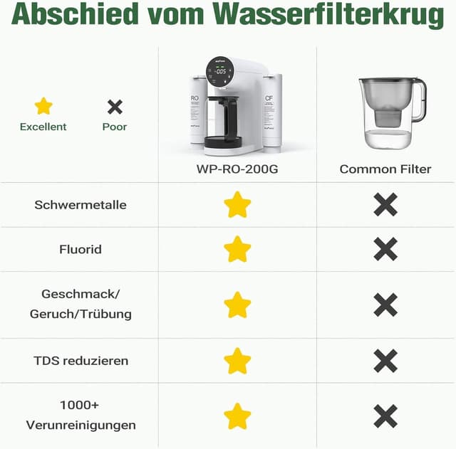 Detalle de Ecoviva Auftisch Osmoseanlage WP-RO-200G – Umkehrosmose-Wasserfilter mit 5-stufiger Filtration und TDS-Monitor