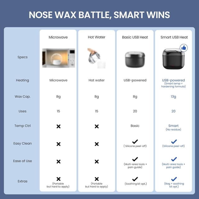 Detalle 2 de AUZEAL Nose Wax Kit for Men (USB Fast Heat, Smart Constant Temp) — Nose & Ear Hair Removal with 40 Wax Sticks