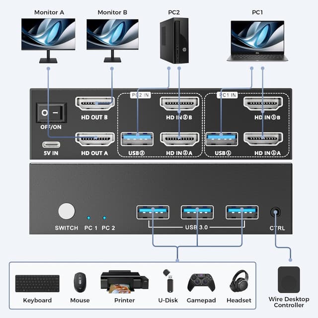 Detalle de HDMI KVM-Switch für 2 PCs, 2 Monitore, 8K@60 Hz & 4K@120Hz – mit 4 USB-Ports (USB 3.0, Fernbedienung)